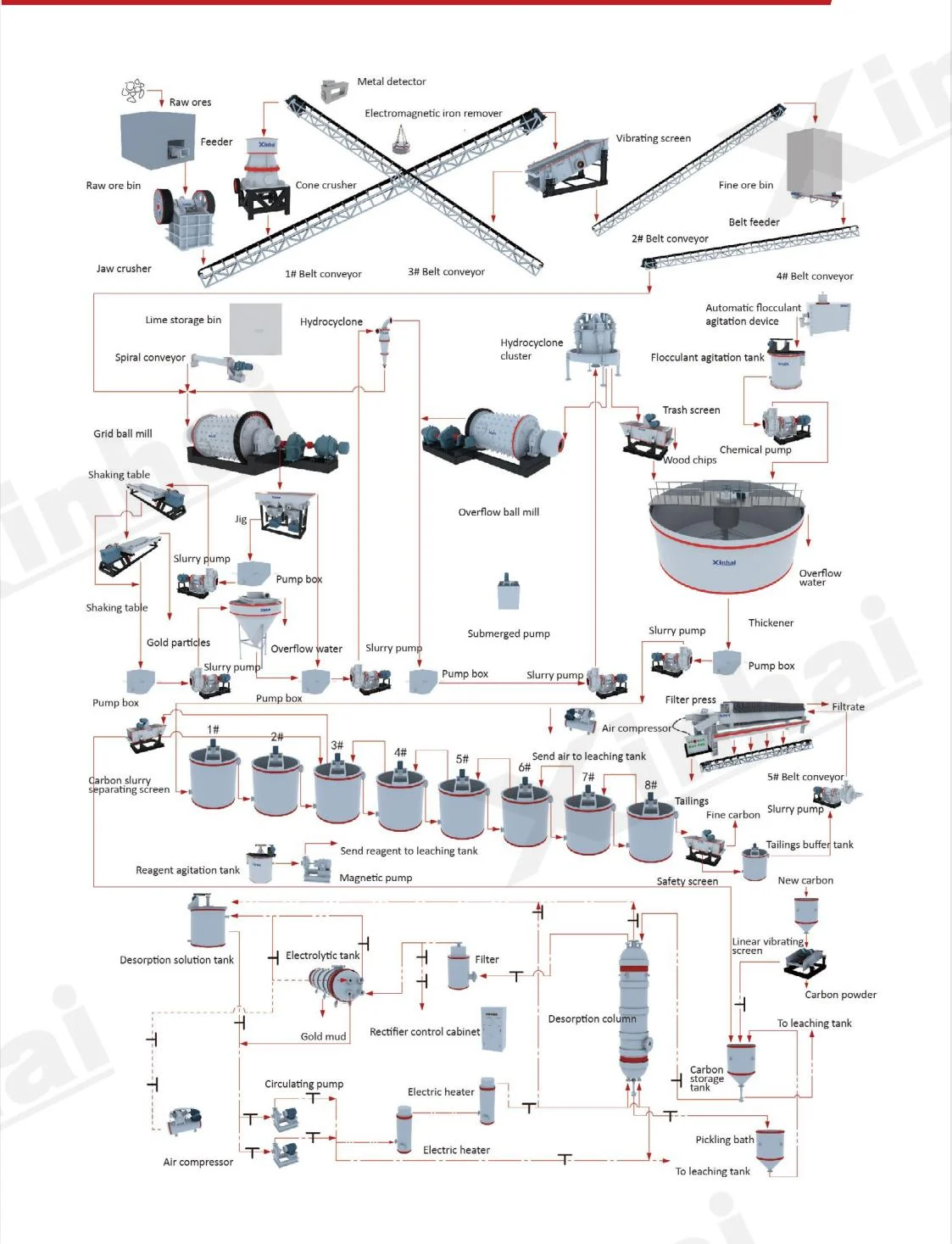 Gold CIP plant design